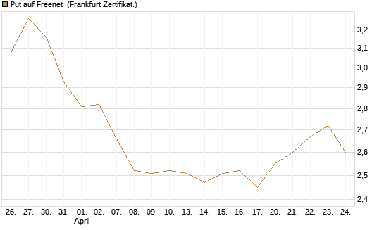 Put auf Freenet [BNP Paribas Emissions- und Handelsges.] Chart
