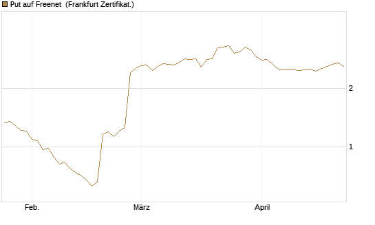 Put auf Freenet [BNP Paribas Emissions- und Handelsges.] Chart