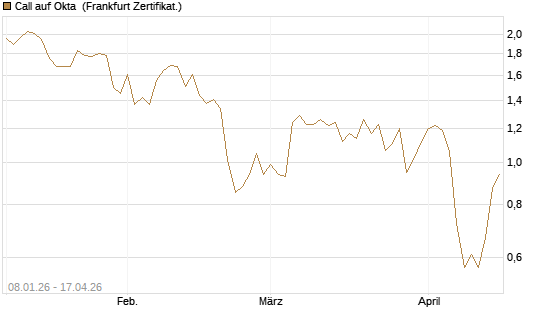 Call auf Okta [BNP Paribas Emissions- und Handelsges.] Chart