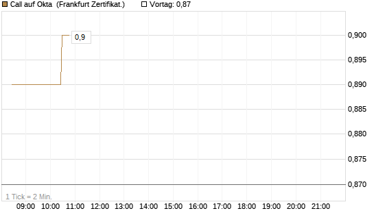 Call auf Okta [BNP Paribas Emissions- und Handelsges.] Chart