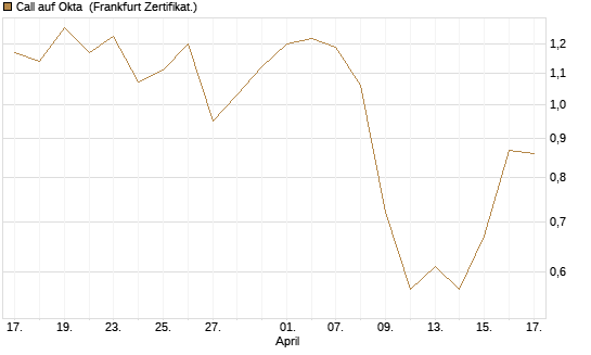 Call auf Okta [BNP Paribas Emissions- und Handelsges.] Chart