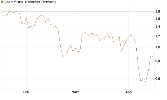 Call auf Okta [BNP Paribas Emissions- und Handelsges.] Chart