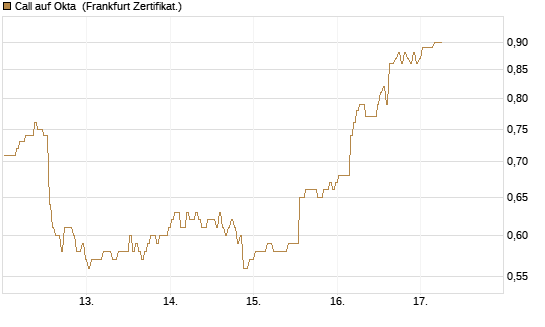Call auf Okta [BNP Paribas Emissions- und Handelsges.] Chart