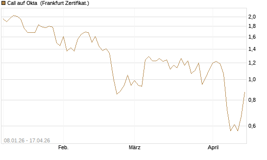 Call auf Okta [BNP Paribas Emissions- und Handelsges.] Chart
