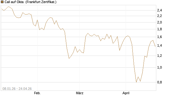 Call auf Okta [BNP Paribas Emissions- und Handelsges.] Chart