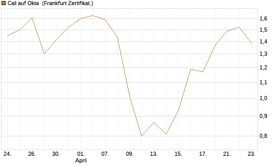 Call auf Okta [BNP Paribas Emissions- und Handelsges.] Chart