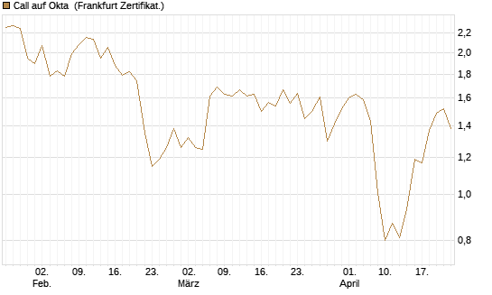 Call auf Okta [BNP Paribas Emissions- und Handelsges.] Chart