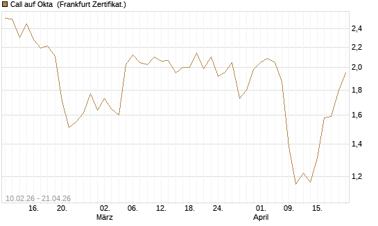 Call auf Okta [BNP Paribas Emissions- und Handelsges.] Chart
