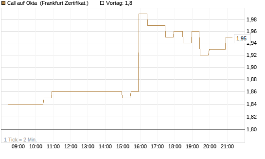Call auf Okta [BNP Paribas Emissions- und Handelsges.] Chart