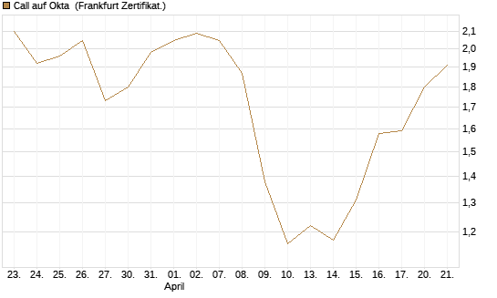Call auf Okta [BNP Paribas Emissions- und Handelsges.] Chart