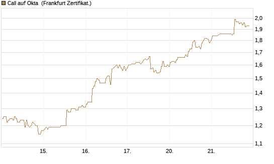 Call auf Okta [BNP Paribas Emissions- und Handelsges.] Chart