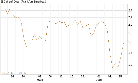 Call auf Okta [BNP Paribas Emissions- und Handelsges.] Chart