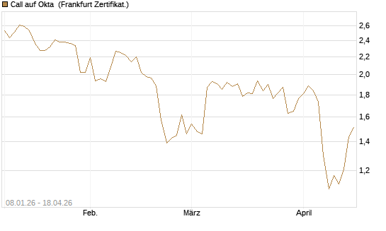 Call auf Okta [BNP Paribas Emissions- und Handelsges.] Chart