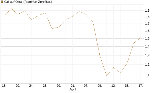Call auf Okta [BNP Paribas Emissions- und Handelsges.] Chart