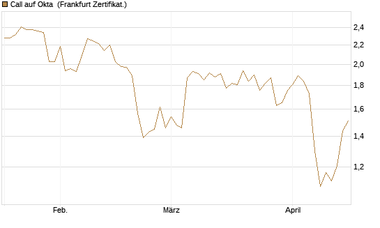 Call auf Okta [BNP Paribas Emissions- und Handelsges.] Chart