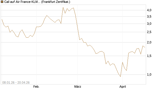 Call auf Air France-KLM [BNP Paribas Emissions- und Handelsges.] Chart