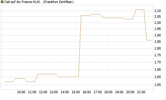 Call auf Air France-KLM [BNP Paribas Emissions- und Handelsges.] Chart