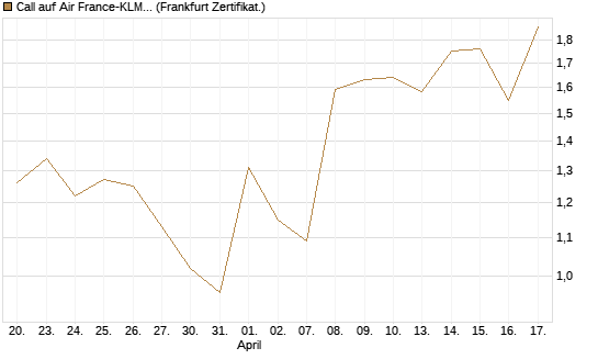 Call auf Air France-KLM [BNP Paribas Emissions- und Handelsges.] Chart