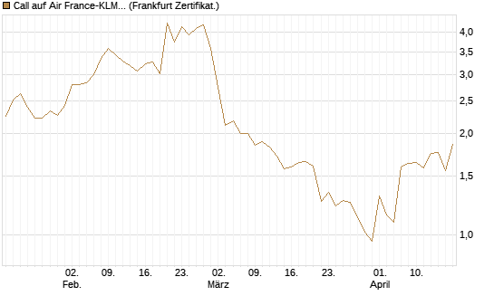 Call auf Air France-KLM [BNP Paribas Emissions- und Handelsges.] Chart