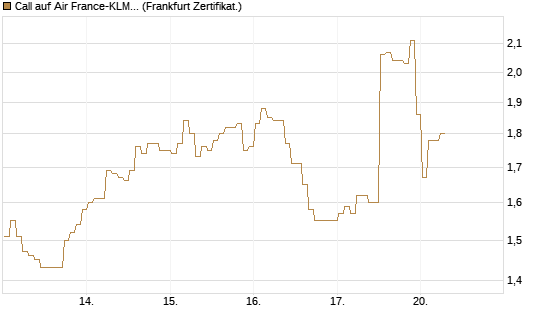 Call auf Air France-KLM [BNP Paribas Emissions- und Handelsges.] Chart