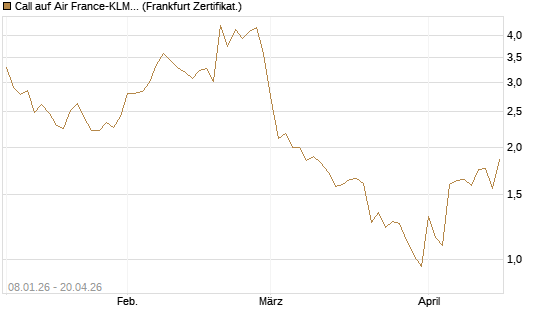 Call auf Air France-KLM [BNP Paribas Emissions- und Handelsges.] Chart