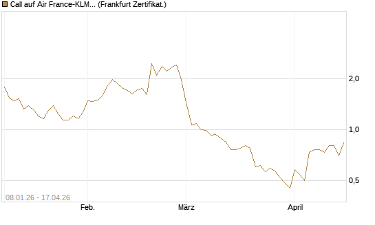 Call auf Air France-KLM [BNP Paribas Emissions- und Handelsges.] Chart