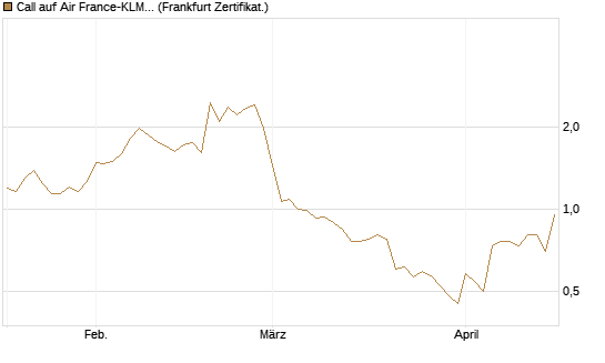 Call auf Air France-KLM [BNP Paribas Emissions- und Handelsges.] Chart