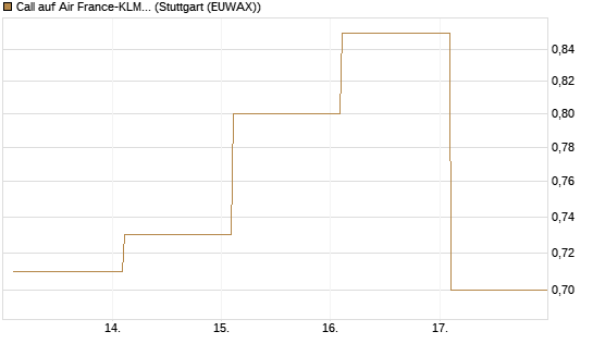 Call auf Air France-KLM [BNP Paribas Emissions- und Handelsges.] Chart