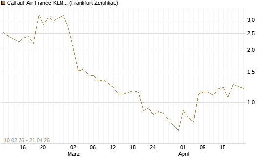 Call auf Air France-KLM [BNP Paribas Emissions- und Handelsges.] Chart