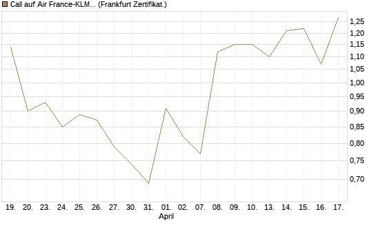 Call auf Air France-KLM [BNP Paribas Emissions- und Handelsges.] Chart