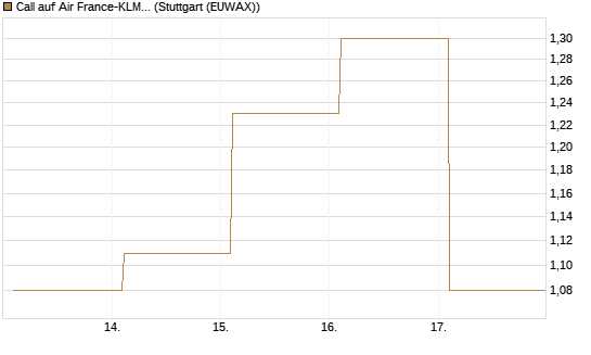 Call auf Air France-KLM [BNP Paribas Emissions- und Handelsges.] Chart