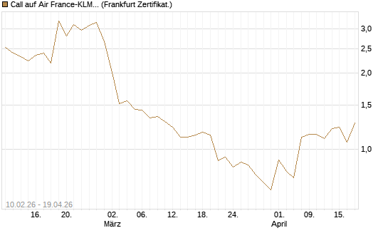 Call auf Air France-KLM [BNP Paribas Emissions- und Handelsges.] Chart