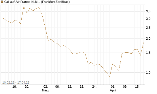 Call auf Air France-KLM [BNP Paribas Emissions- und Handelsges.] Chart