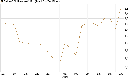 Call auf Air France-KLM [BNP Paribas Emissions- und Handelsges.] Chart