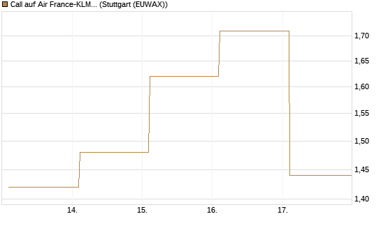 Call auf Air France-KLM [BNP Paribas Emissions- und Handelsges.] Chart