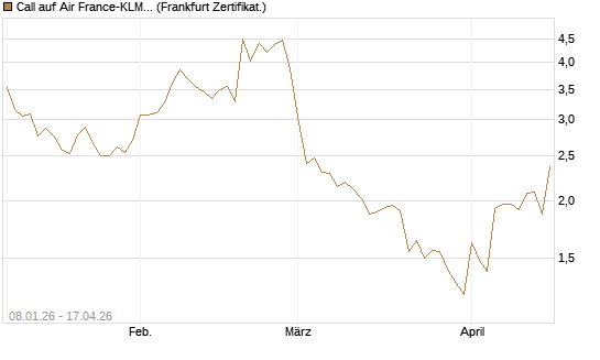 Call auf Air France-KLM [BNP Paribas Emissions- und Handelsges.] Chart