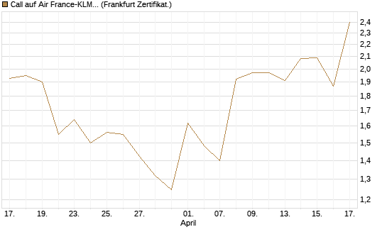 Call auf Air France-KLM [BNP Paribas Emissions- und Handelsges.] Chart