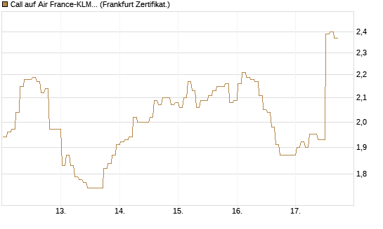 Call auf Air France-KLM [BNP Paribas Emissions- und Handelsges.] Chart