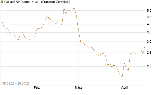 Call auf Air France-KLM [BNP Paribas Emissions- und Handelsges.] Chart