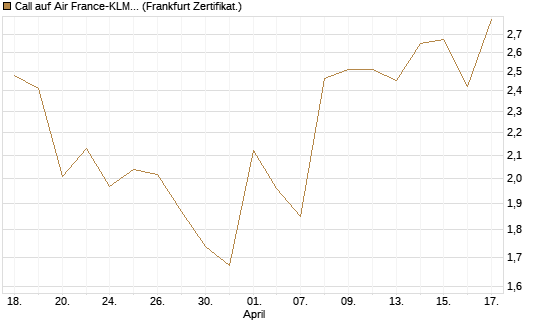Call auf Air France-KLM [BNP Paribas Emissions- und Handelsges.] Chart