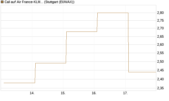 Call auf Air France-KLM [BNP Paribas Emissions- und Handelsges.] Chart