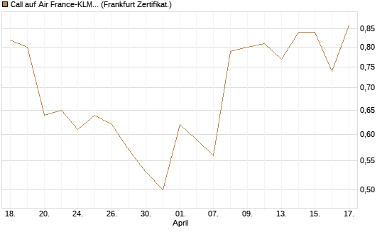 Call auf Air France-KLM [BNP Paribas Emissions- und Handelsges.] Chart