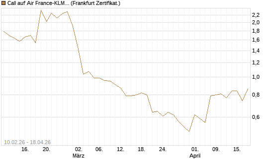 Call auf Air France-KLM [BNP Paribas Emissions- und Handelsges.] Chart