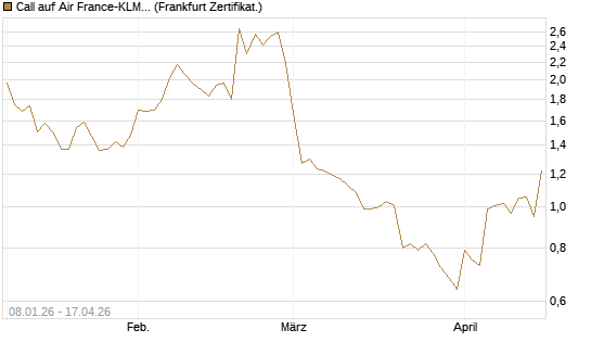 Call auf Air France-KLM [BNP Paribas Emissions- und Handelsges.] Chart