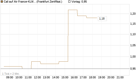 Call auf Air France-KLM [BNP Paribas Emissions- und Handelsges.] Chart