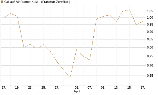 Call auf Air France-KLM [BNP Paribas Emissions- und Handelsges.] Chart