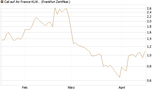 Call auf Air France-KLM [BNP Paribas Emissions- und Handelsges.] Chart