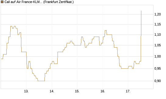 Call auf Air France-KLM [BNP Paribas Emissions- und Handelsges.] Chart
