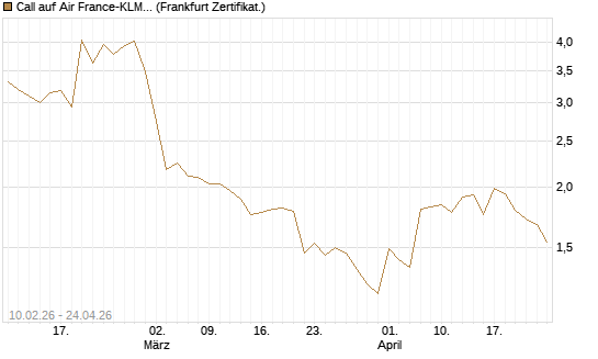 Call auf Air France-KLM [BNP Paribas Emissions- und Handelsges.] Chart