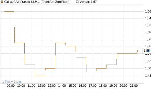 Call auf Air France-KLM [BNP Paribas Emissions- und Handelsges.] Chart